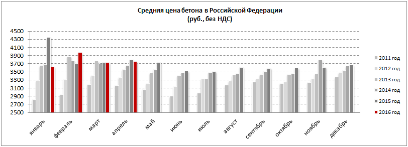 Стоимость Бетона С Доставкой За 1 М3