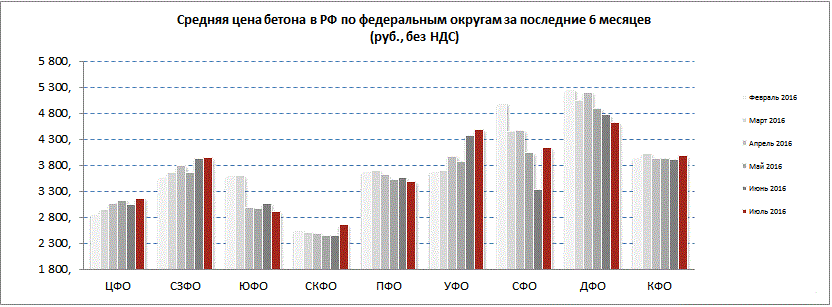 Стоимость Бетона С Доставкой За 1 М3